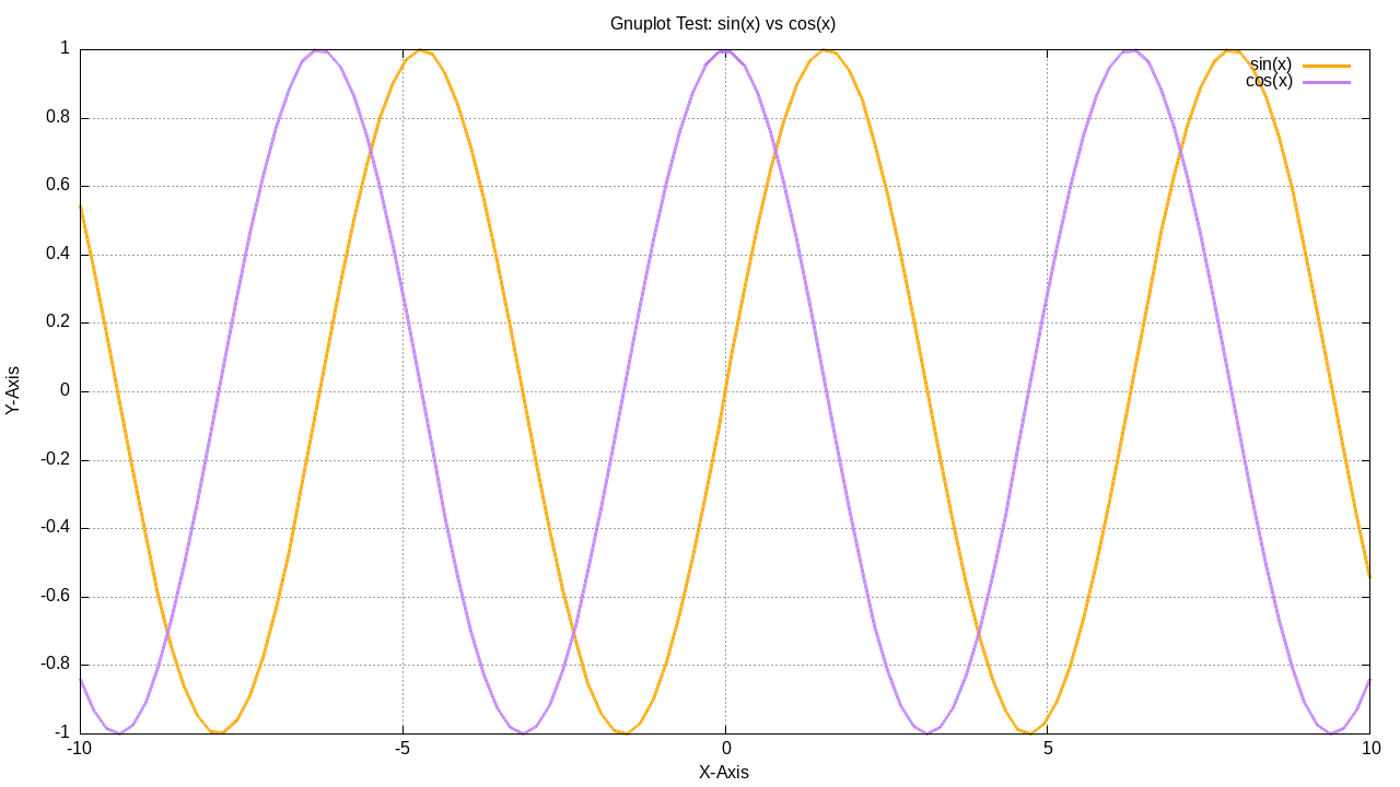 Gnuplot-Visualisierung: mathematische Flaeche in 3D